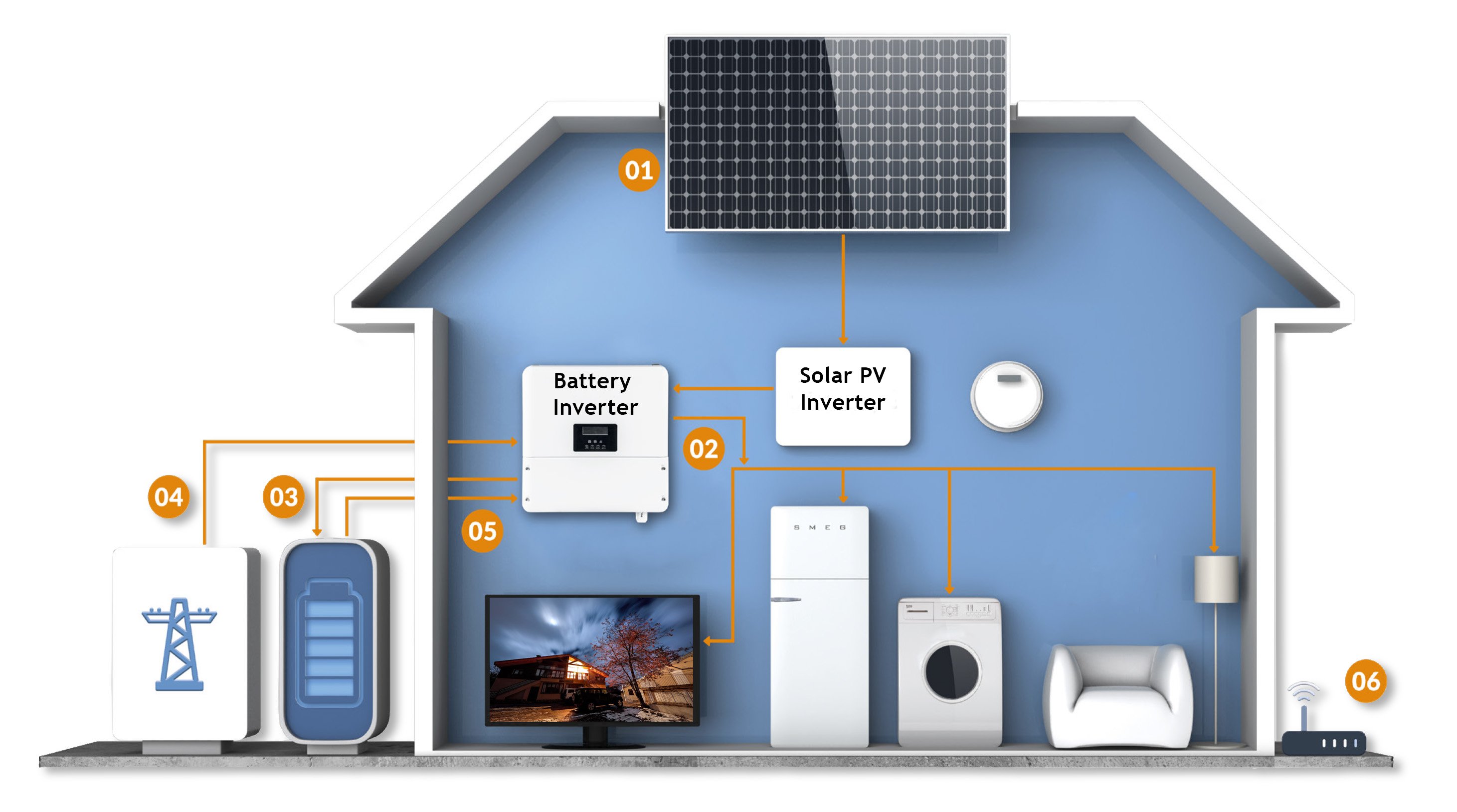 Solar and Battery Storage – Creating a Resilient Microgrid