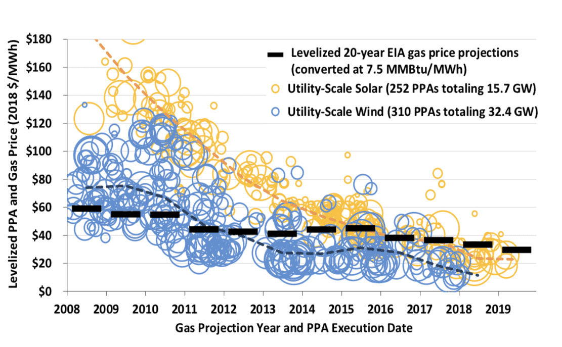 Wind Turbine Vs Solar Panel Cost