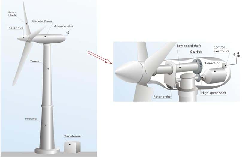 Wind Turbine Or Electric Generator