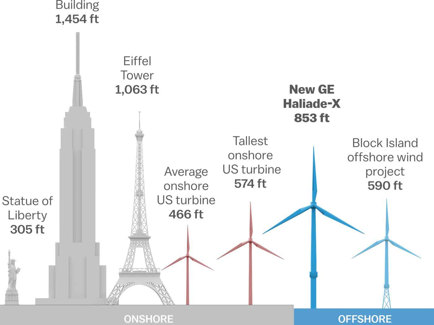 Are Bigger Wind Turbines More Efficient?